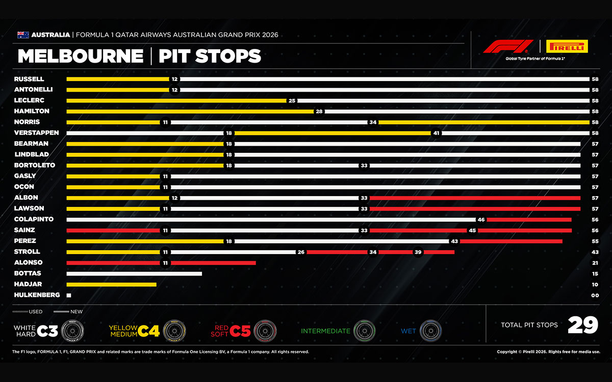 2026年F1澳大利亚大奖赛正赛车手轮胎战略表与名次