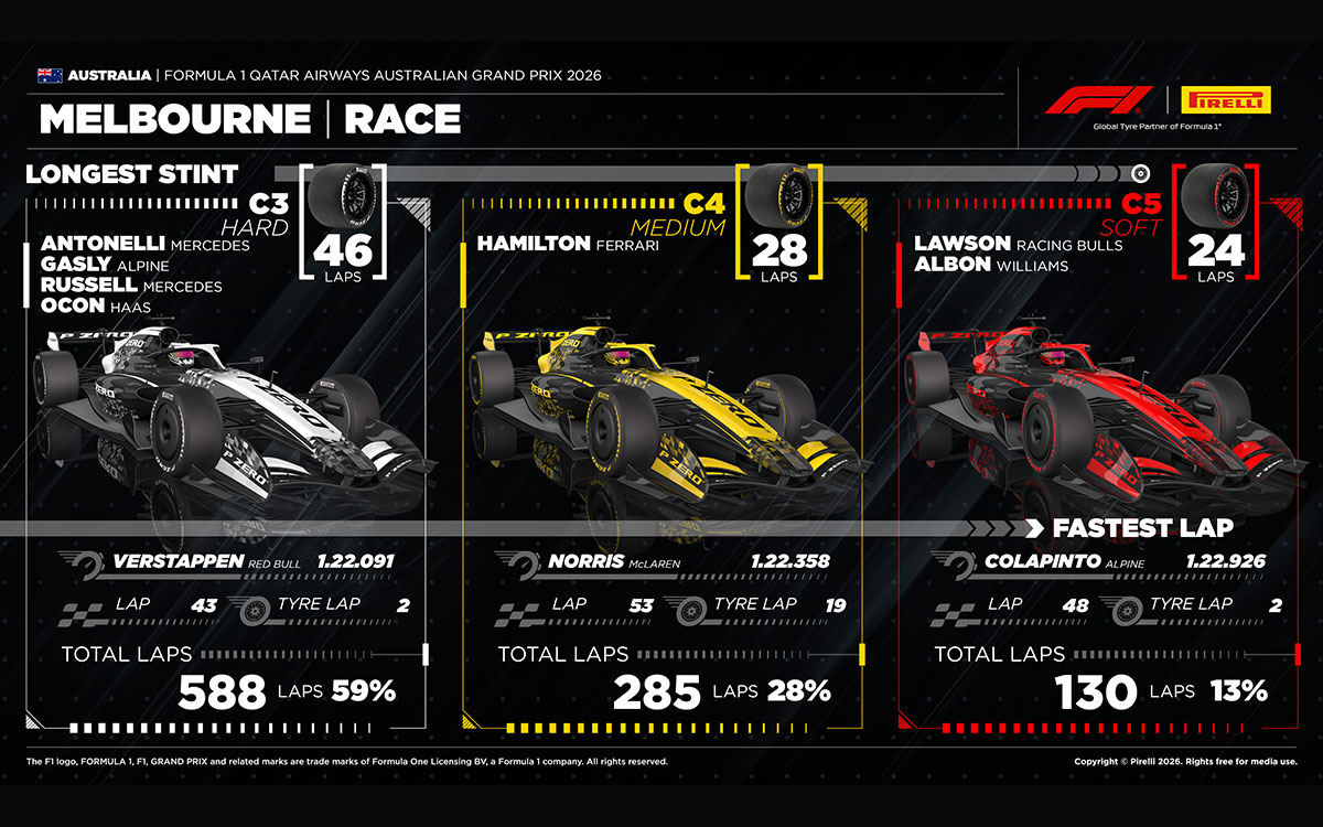 2026年F1澳大利亚大奖赛正赛各配方轮胎最快圈速与最多圈数