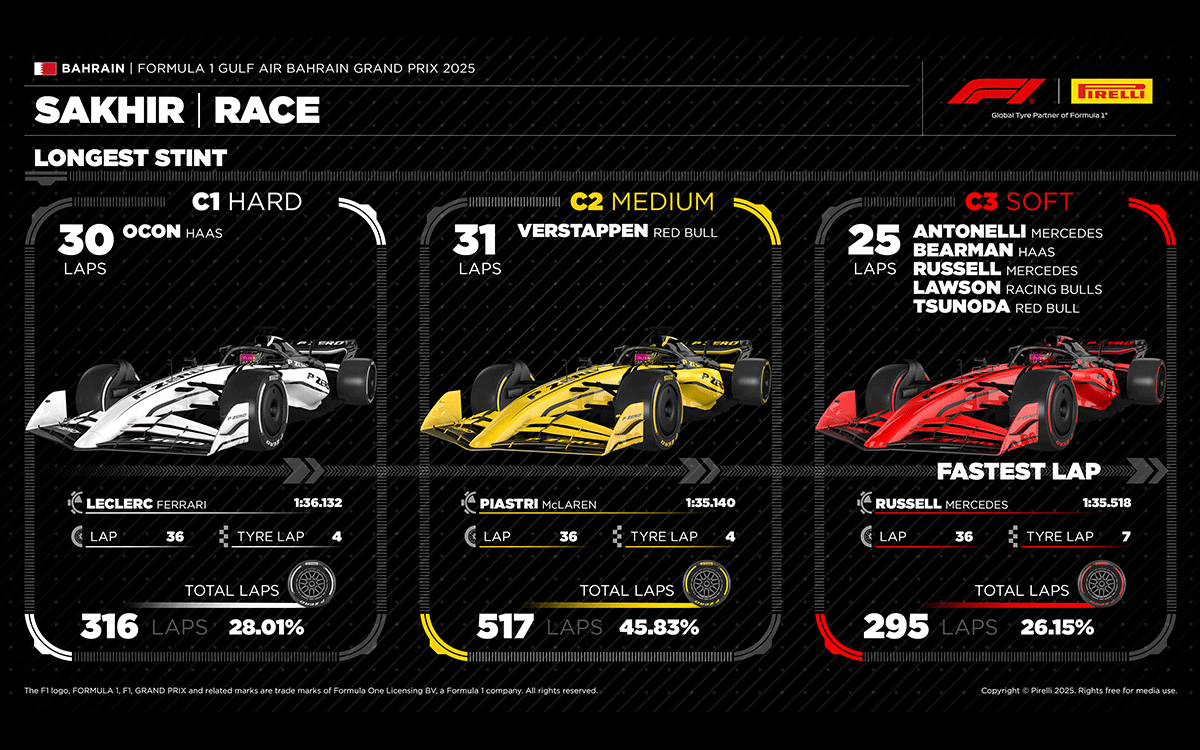 2025年F1巴林大奖赛正赛各配方轮胎最快圈速与最多圈数