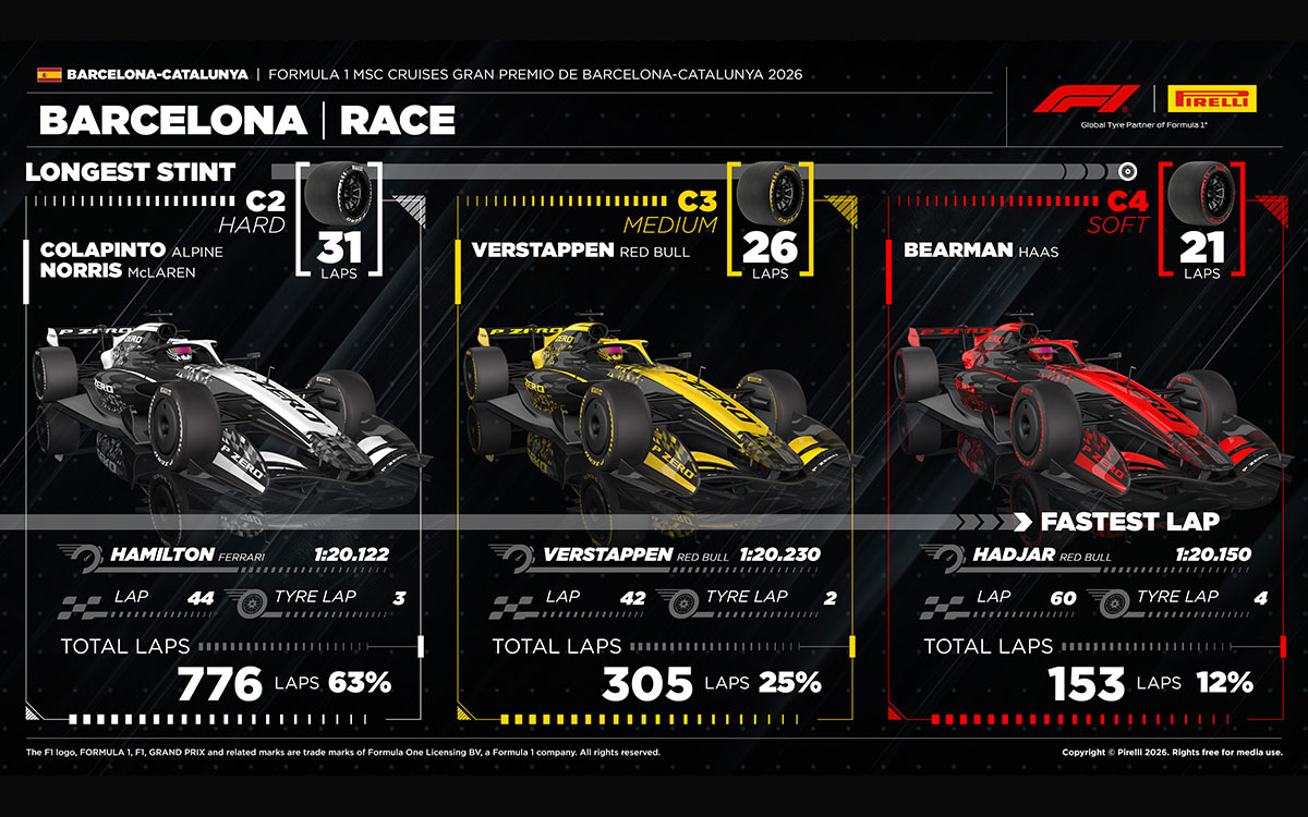 2026年F1西班牙大奖赛正赛各配方轮胎最长单段使用圈数、最快圈速与总行驶圈数数据图