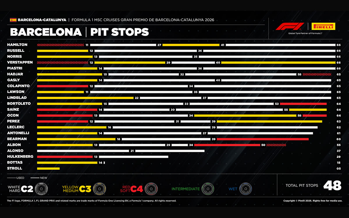 2026年F1西班牙大奖赛正赛车手轮胎战略表与名次