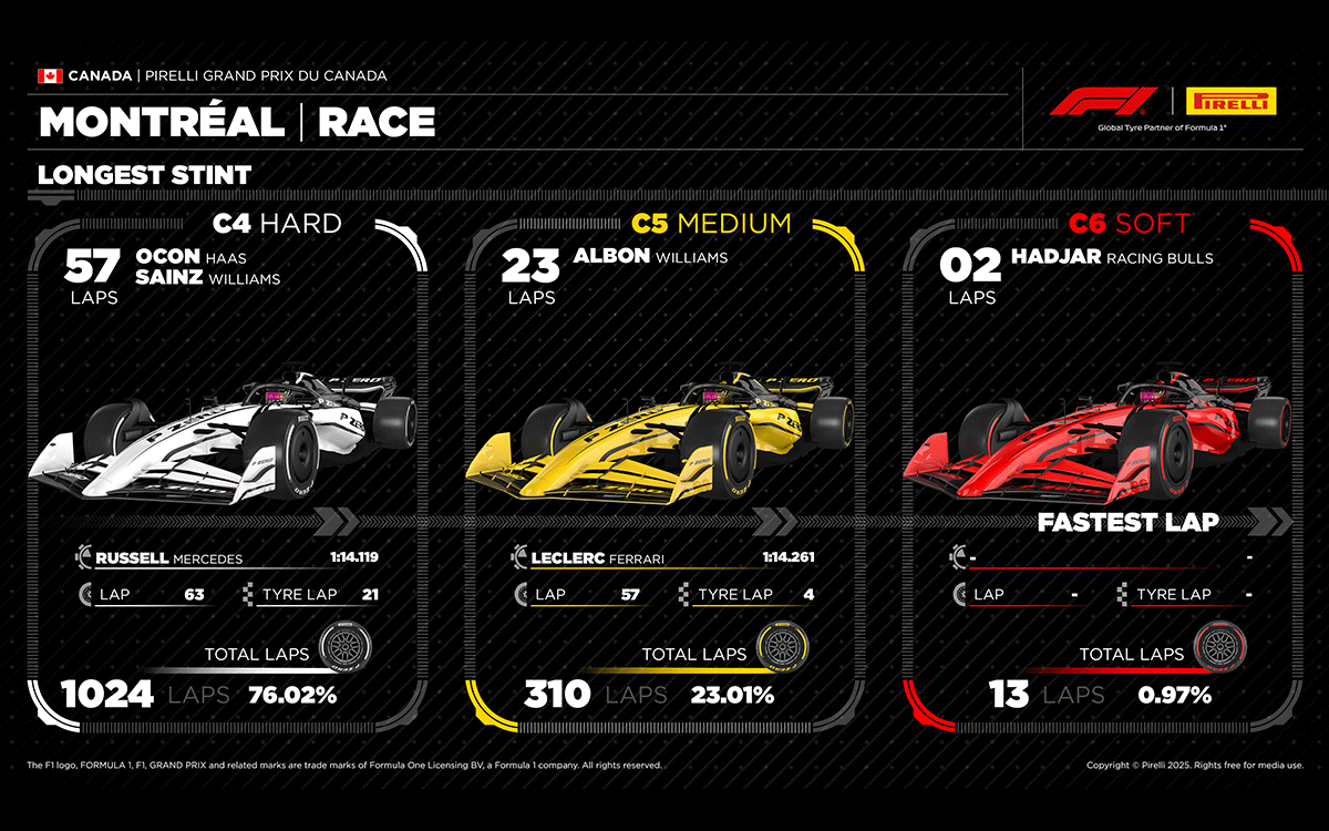 2025年F1加拿大大奖赛正赛各配方轮胎最快圈速与最多圈数