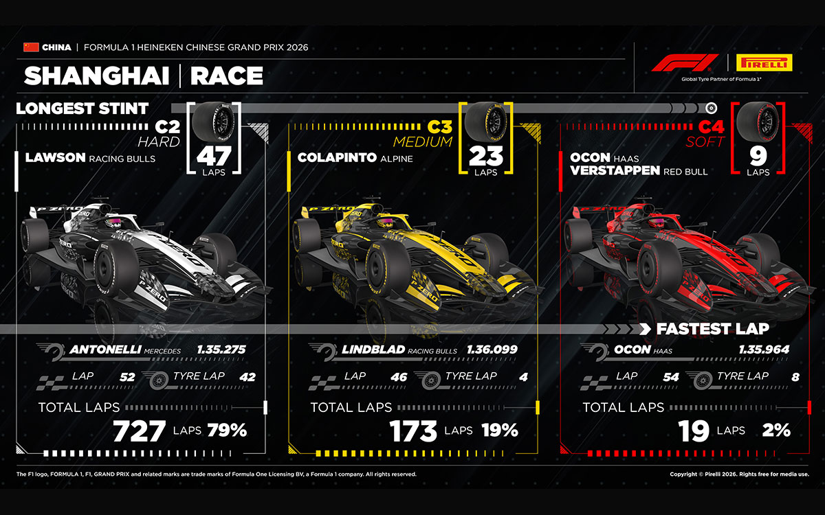 2026年F1中国大奖赛正赛各配方轮胎最快圈速与最多圈数