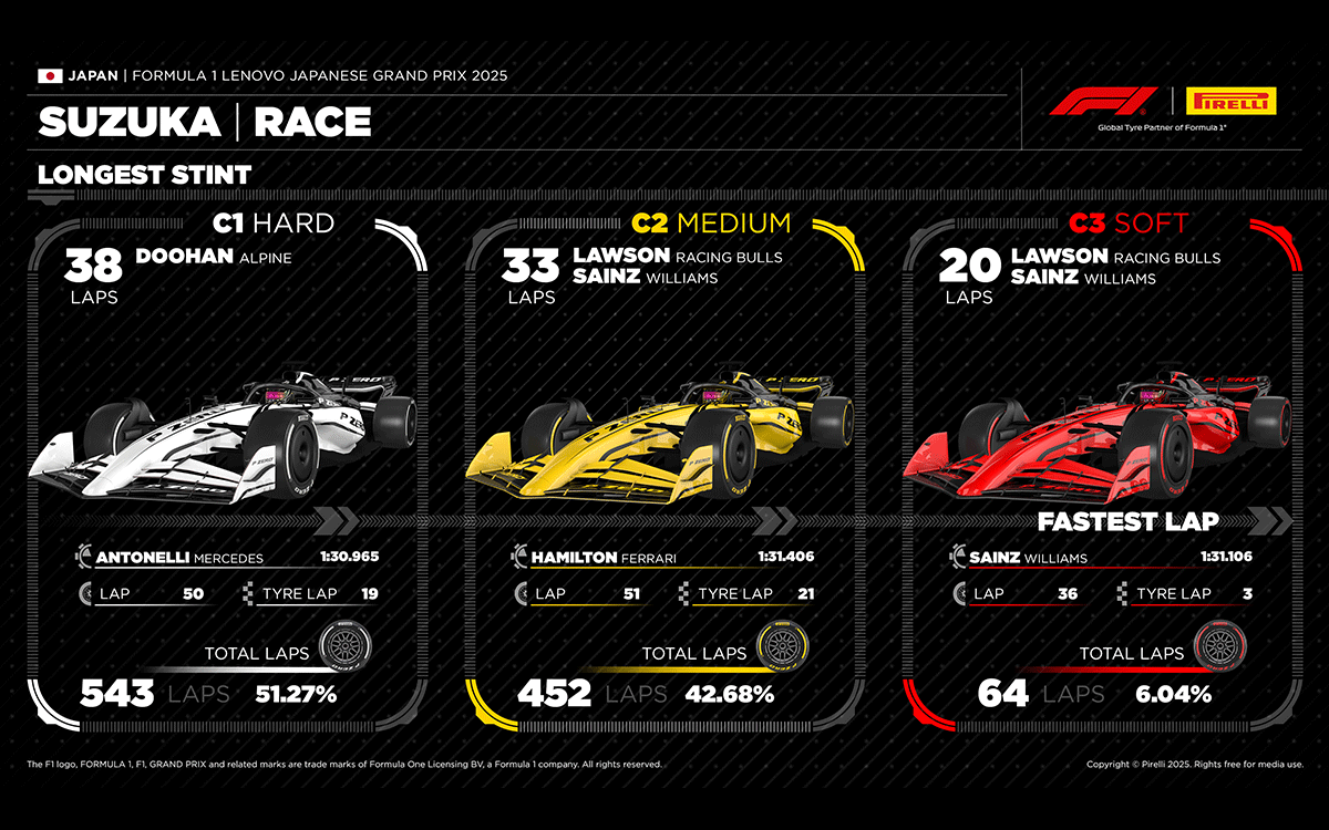 2025年F1日本大奖赛正赛各配方轮胎最快圈速与最多圈数