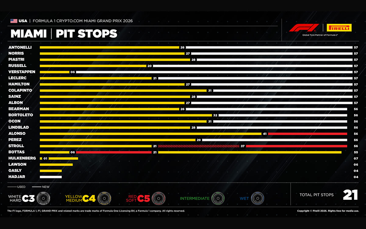 2026年F1迈阿密大奖赛正赛车手轮胎战略表与名次