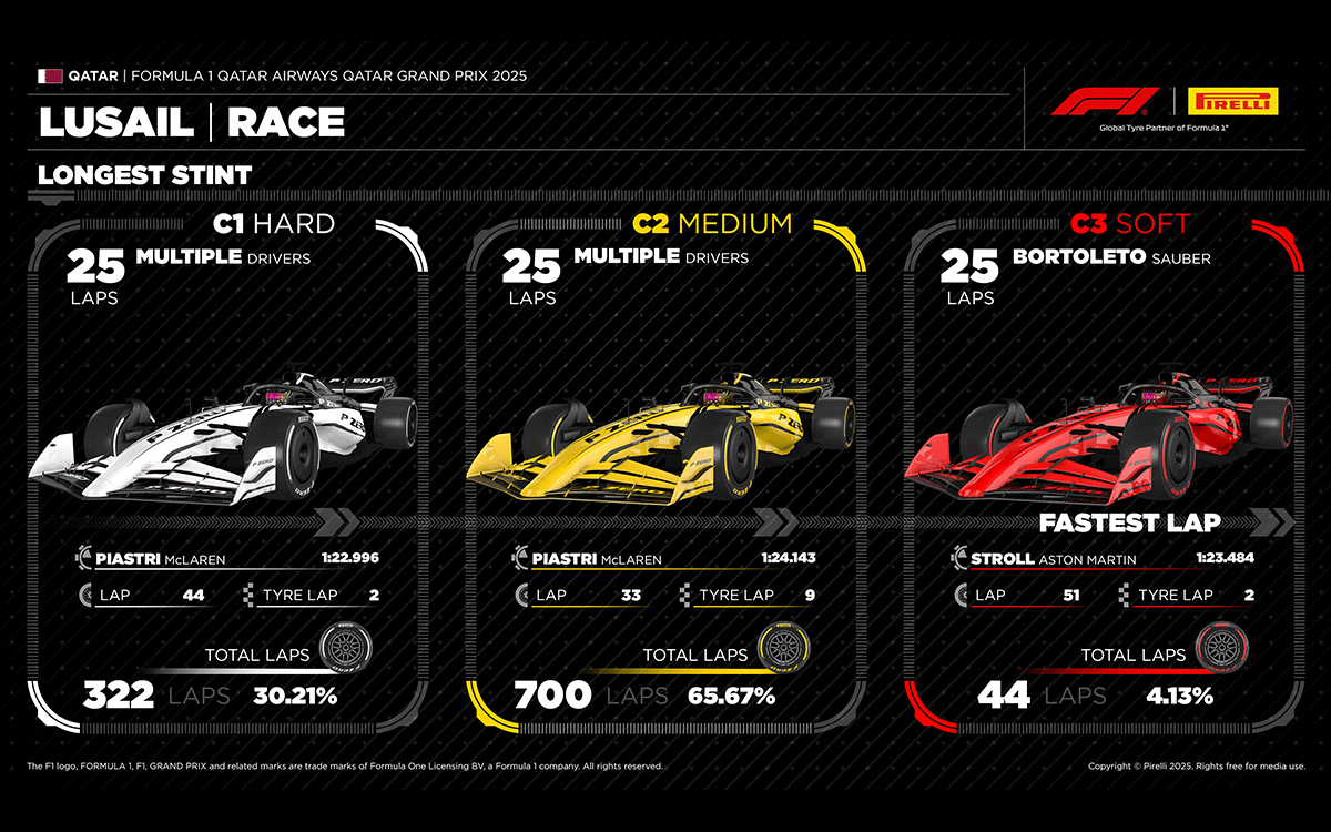 2025年F1卡塔尔大奖赛正赛各配方轮胎最快圈速与最多圈数
