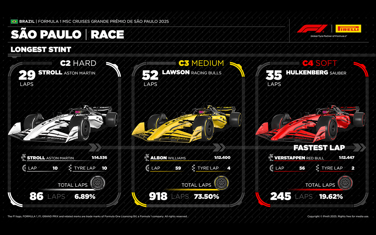 2025年F1圣保罗大奖赛正赛各配方轮胎最多圈数与最快圈速