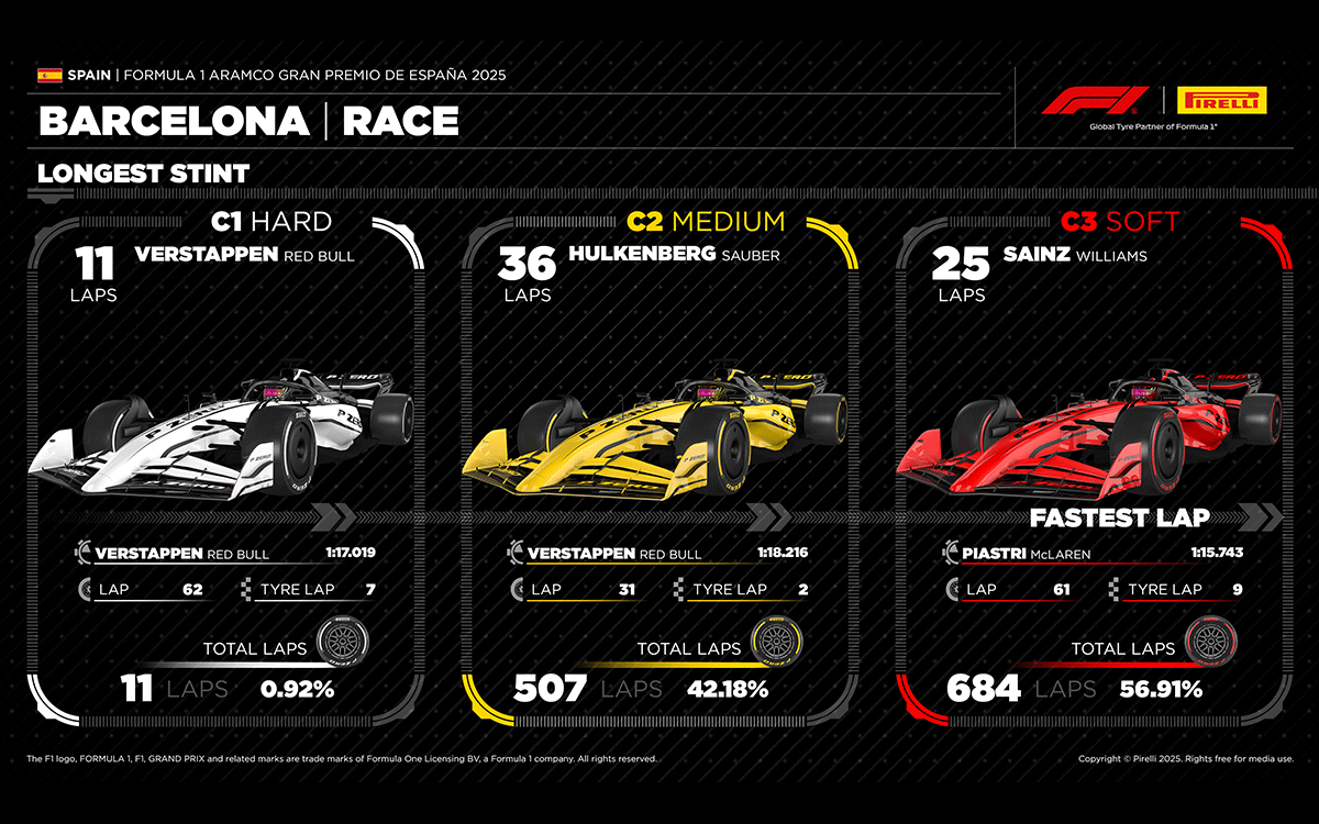 2025年F1西班牙大奖赛正赛各配方轮胎最快圈速与最多圈数