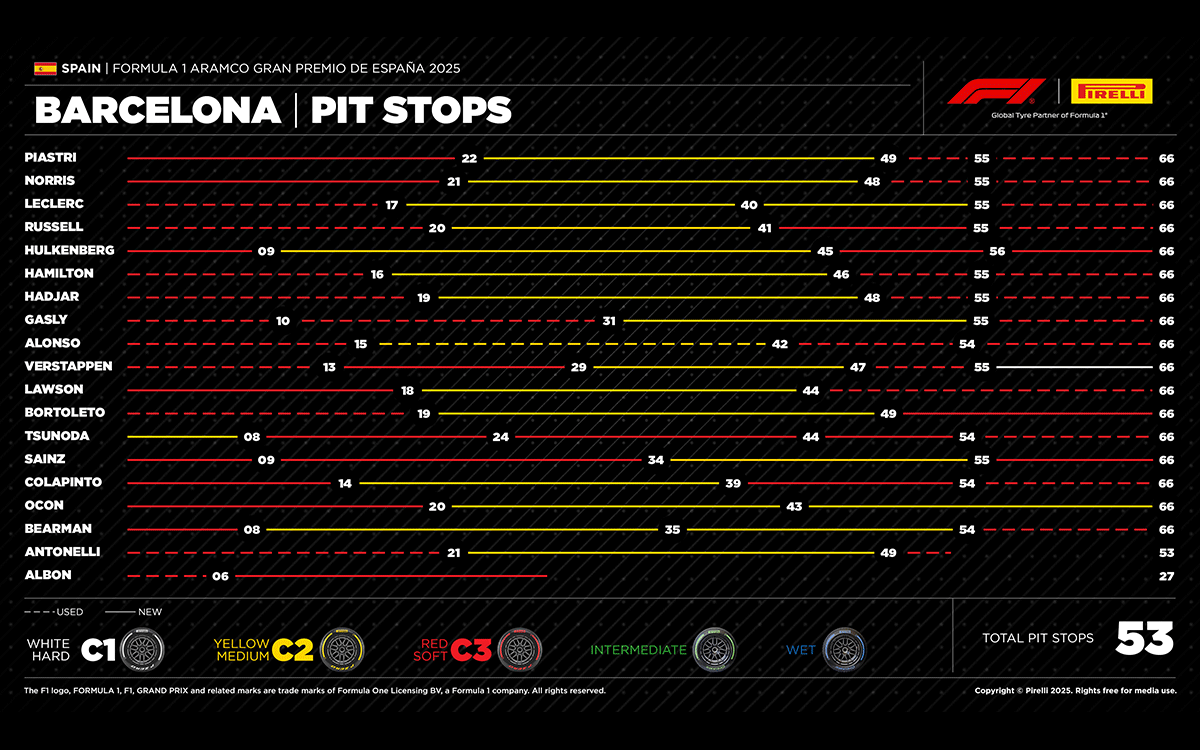 2025年F1西班牙大奖赛正赛各车手轮胎策略与进站表